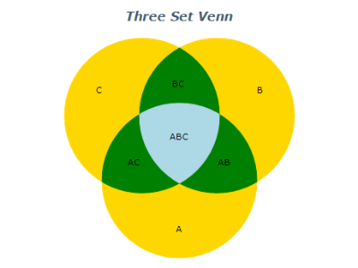 three set venn diagram